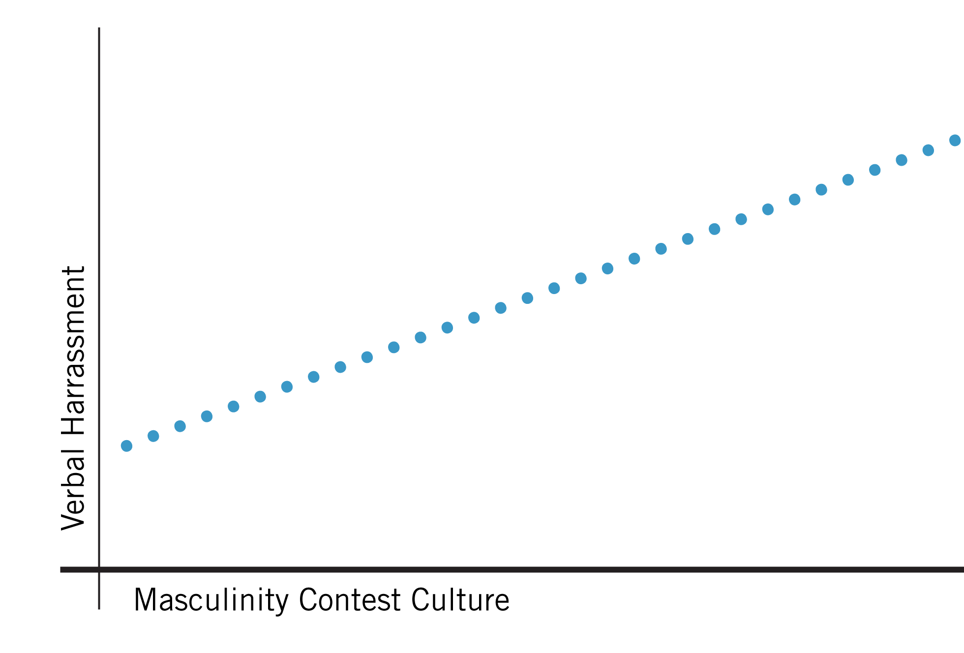 Dotted line chart with verbal harrassment on Y axis linearly increasing with X axis Masculinity Contest Culture