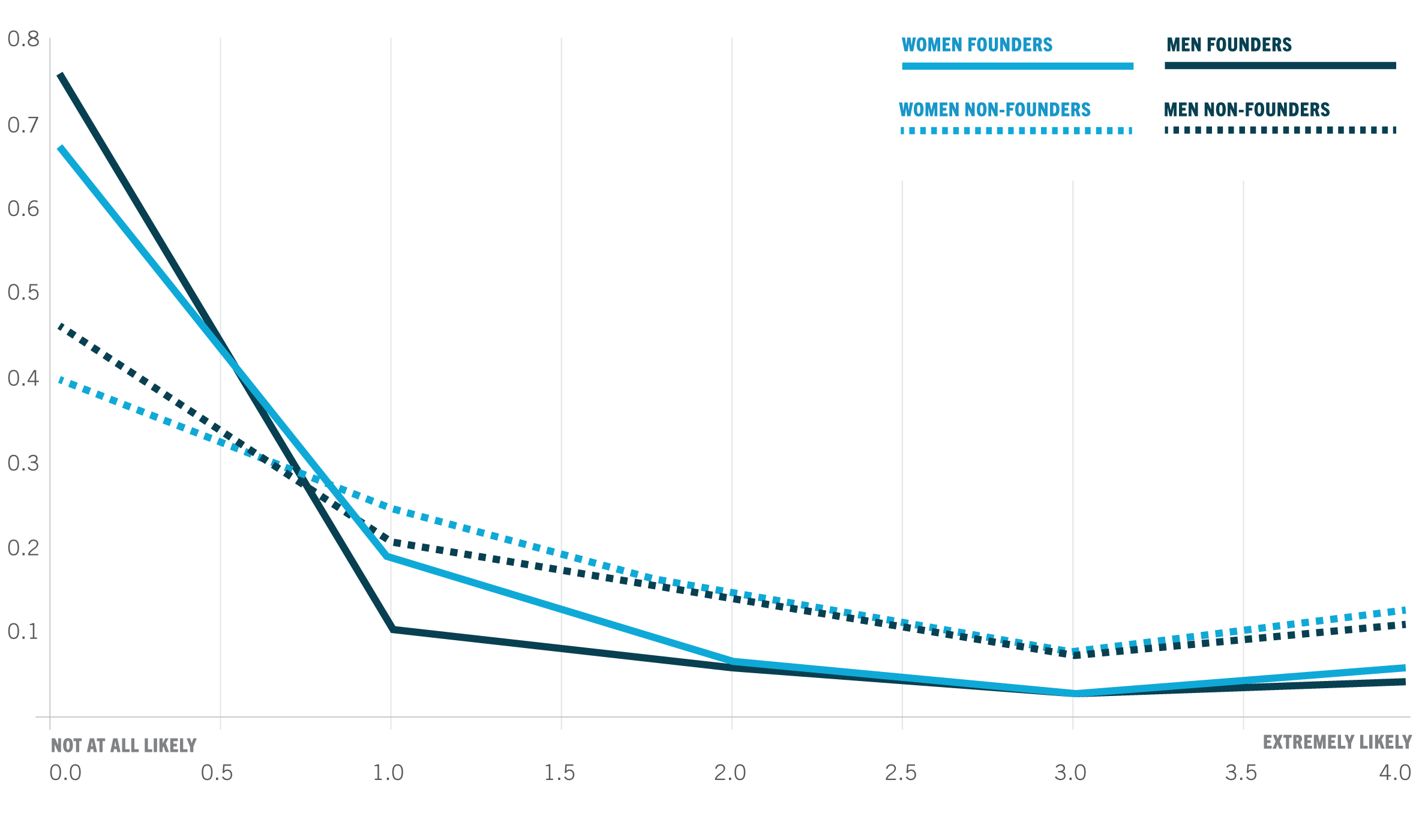 Line chart of the Likelihood of Alumni Leaving Their Current Organization with about 70% to 80% of women and men founders starting at not likely and about 40% to 50% non-founders starting at not likely